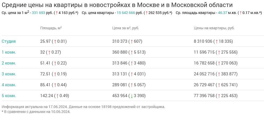 Screenshot 2024-06-19 at 12-02-28 Недвижимость в Москве и в Московской области.png