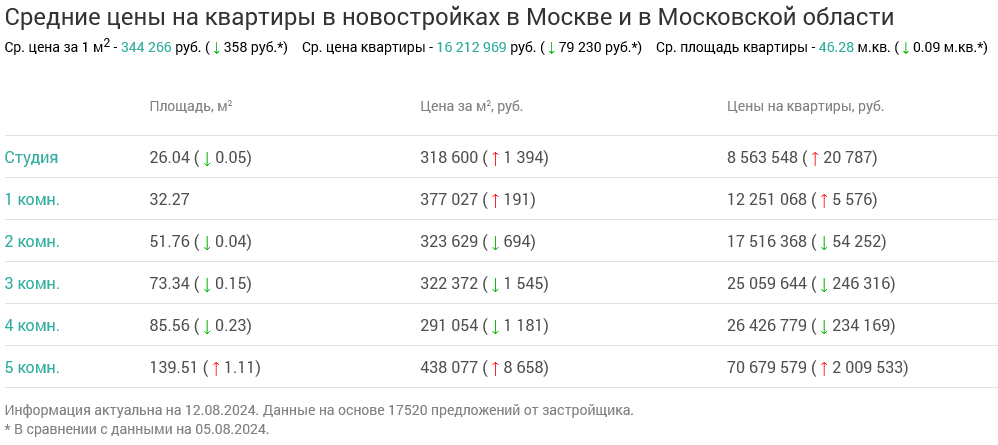 Screenshot 2024-08-13 at 11-16-13 Недвижимость в Москве и в Московской области.png