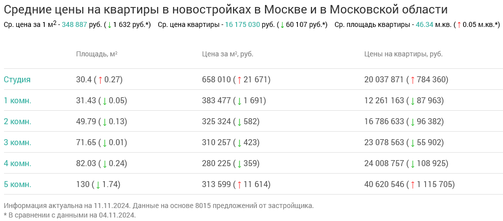 Screenshot 2024-11-12 at 14-01-52 Недвижимость в Москве и в Московской области.png