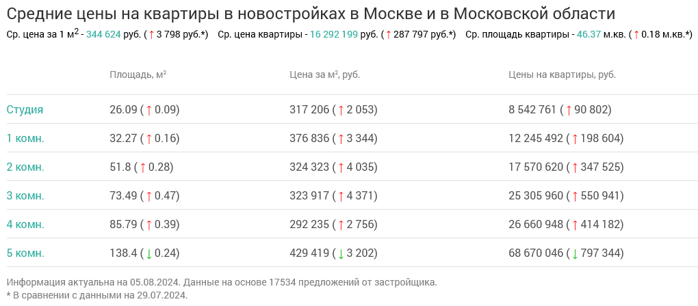 Screenshot 2024-08-06 at 12-42-07 Недвижимость в Москве и в Московской области.png