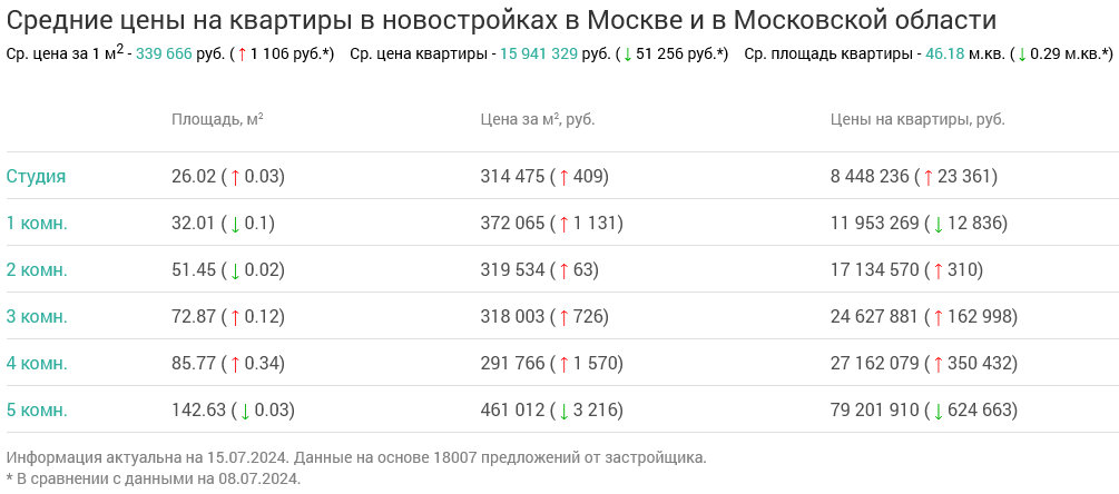 Screenshot 2024-07-17 at 13-12-44 Недвижимость в Москве и в Московской области.png