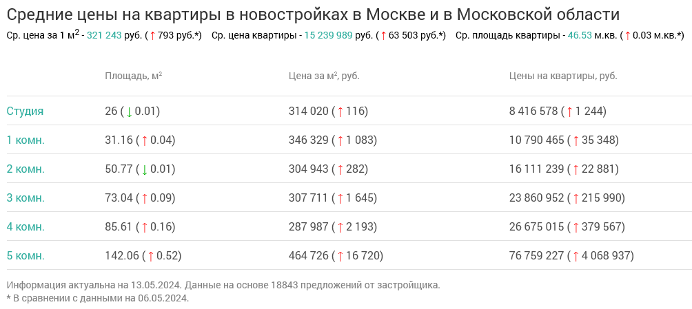 Screenshot 2024-05-14 at 10-27-25 Недвижимость в Москве и в Московской области.png