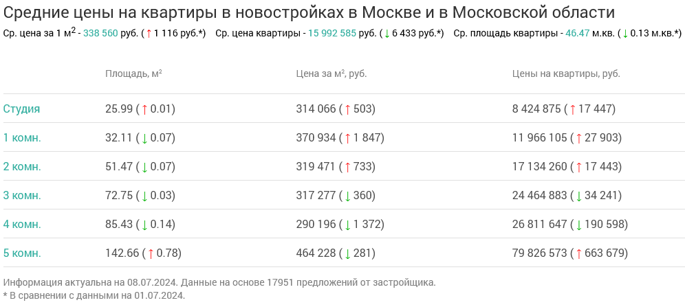 Screenshot 2024-07-09 at 16-07-33 Недвижимость в Москве и в Московской области.png