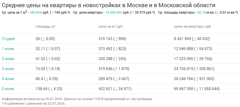 Screenshot 2024-07-30 at 13-52-20 Недвижимость в Москве и в Московской области.png