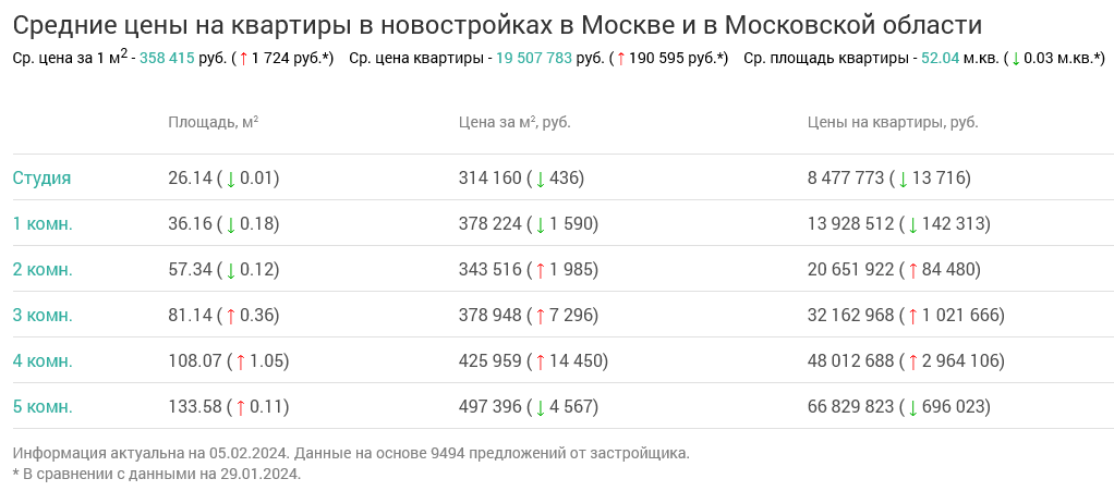 Screenshot 2024-02-08 at 14-01-27 Недвижимость в Москве и в Московской области.png