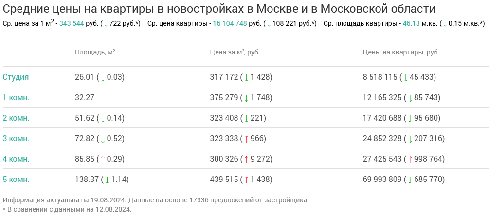 Screenshot 2024-08-20 at 16-11-52 Недвижимость в Москве и в Московской области.png